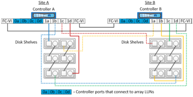 Direct Attach support for Stretch MetroCluster Configuration with NetApp E-Series array 2.png