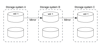 ym_snapmirror_cascade.png