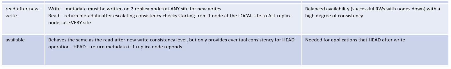 What is the difference between Consistency level Read-after-new-write and Available