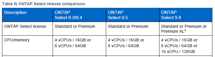 s it possible to add vCPUS and memory on ONTAP Select VM